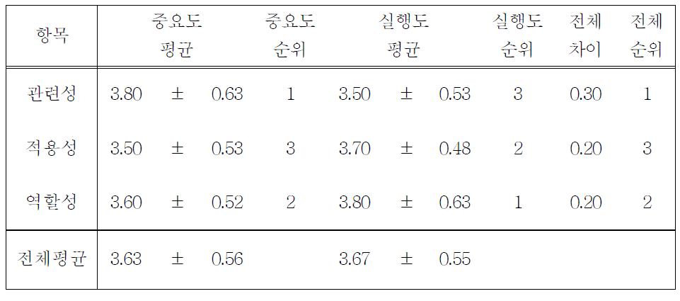 중요도-실행도 평가 및 순위