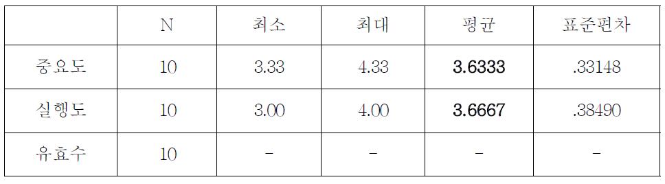 중요도-실행도 평균값