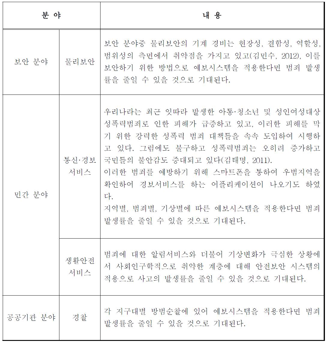 분야별 활용방안 및 기대효과