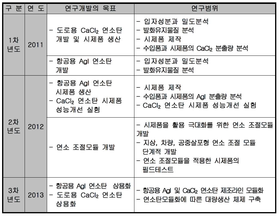 The contents and scopes of research step by step