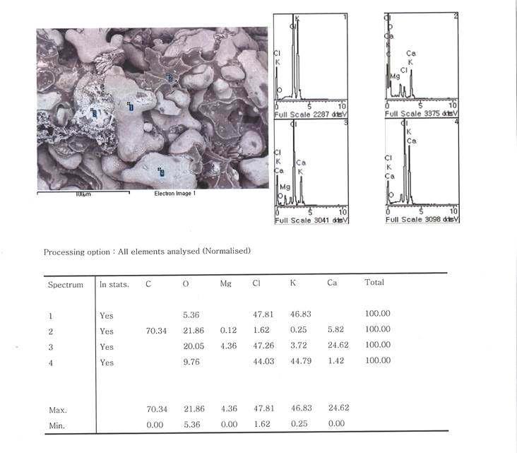 Elemental analysis of foregin CaCI2 hygroscopic flare