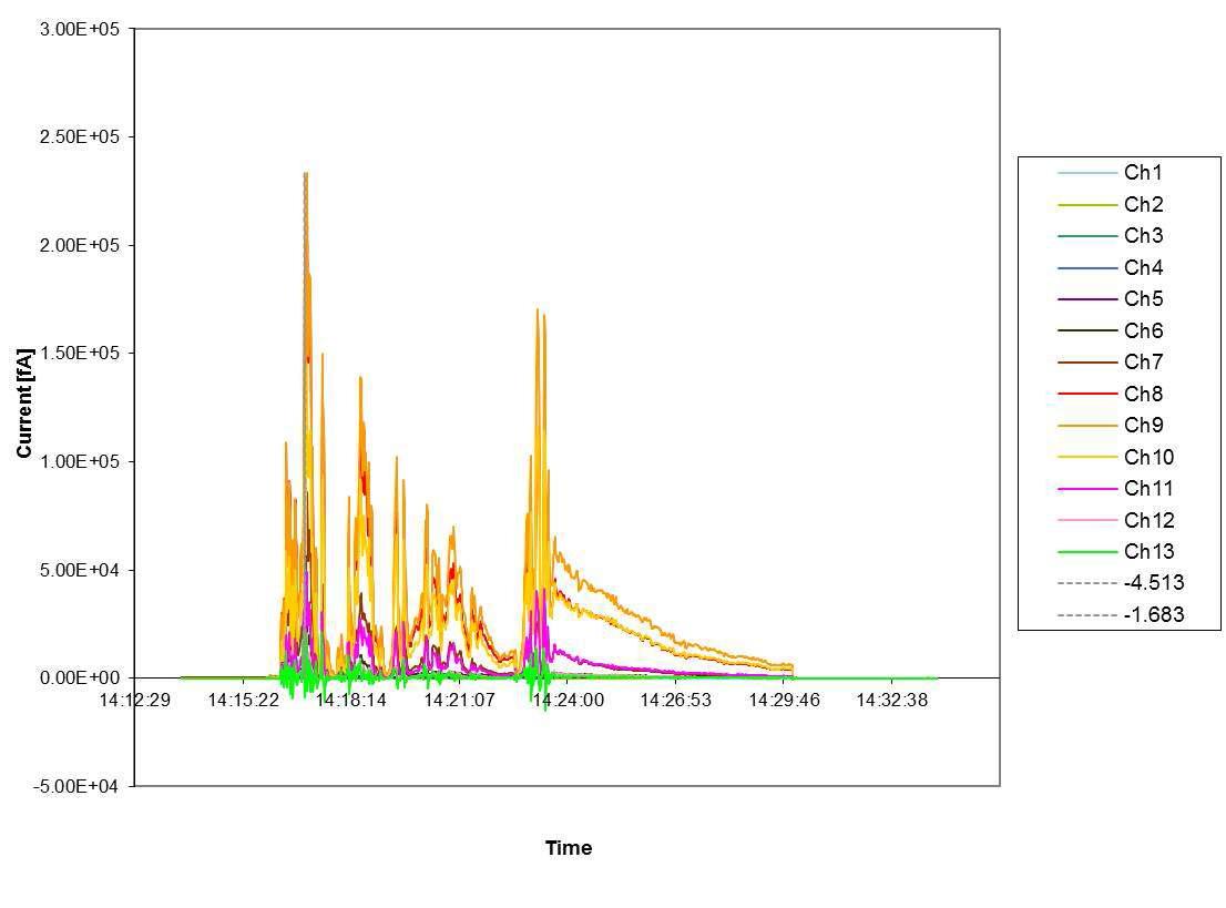 ELPI measurement experiment of foreign CaCI2 hygroscopic flare