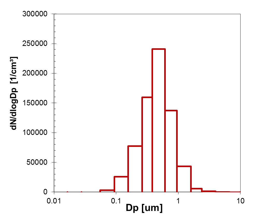 ELPI measurement experiment of foreign CaCI2 hygroscopic flare