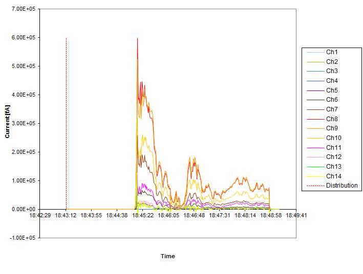 ELPI measurement experiment of CaCI2 hygroscopic flare prototype 1