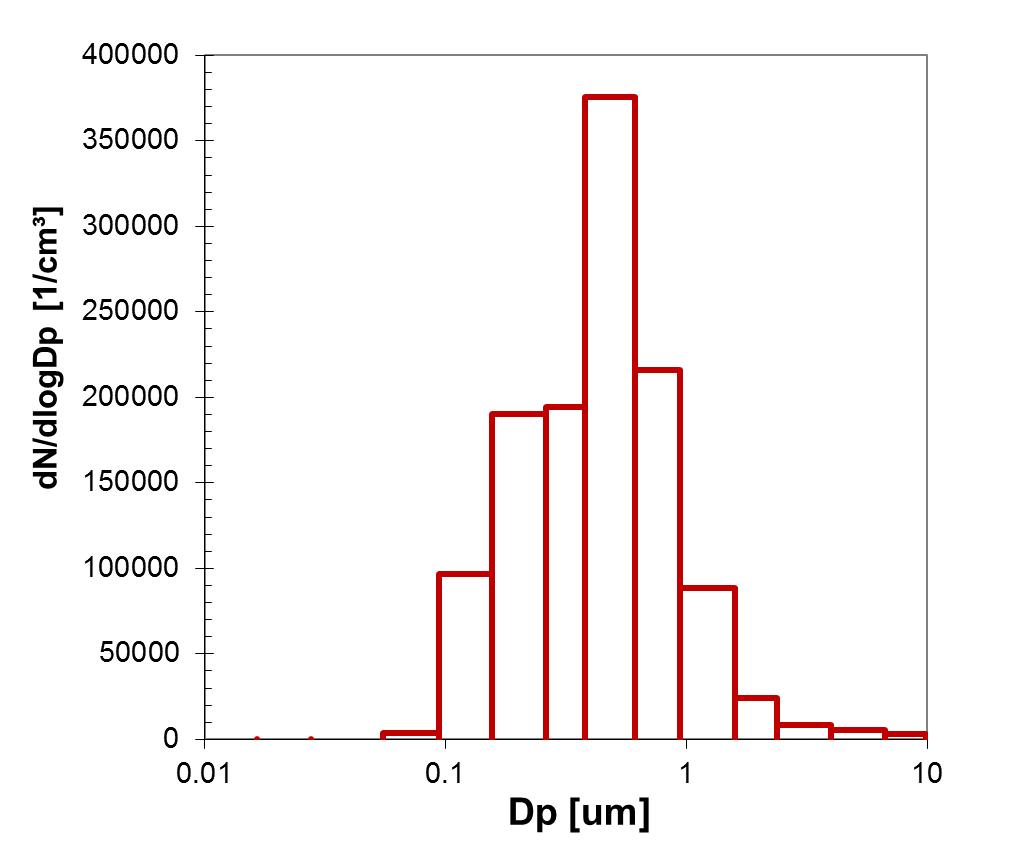 ELPI measurement experiment of CaCI2 hygroscopic flare prototype 1