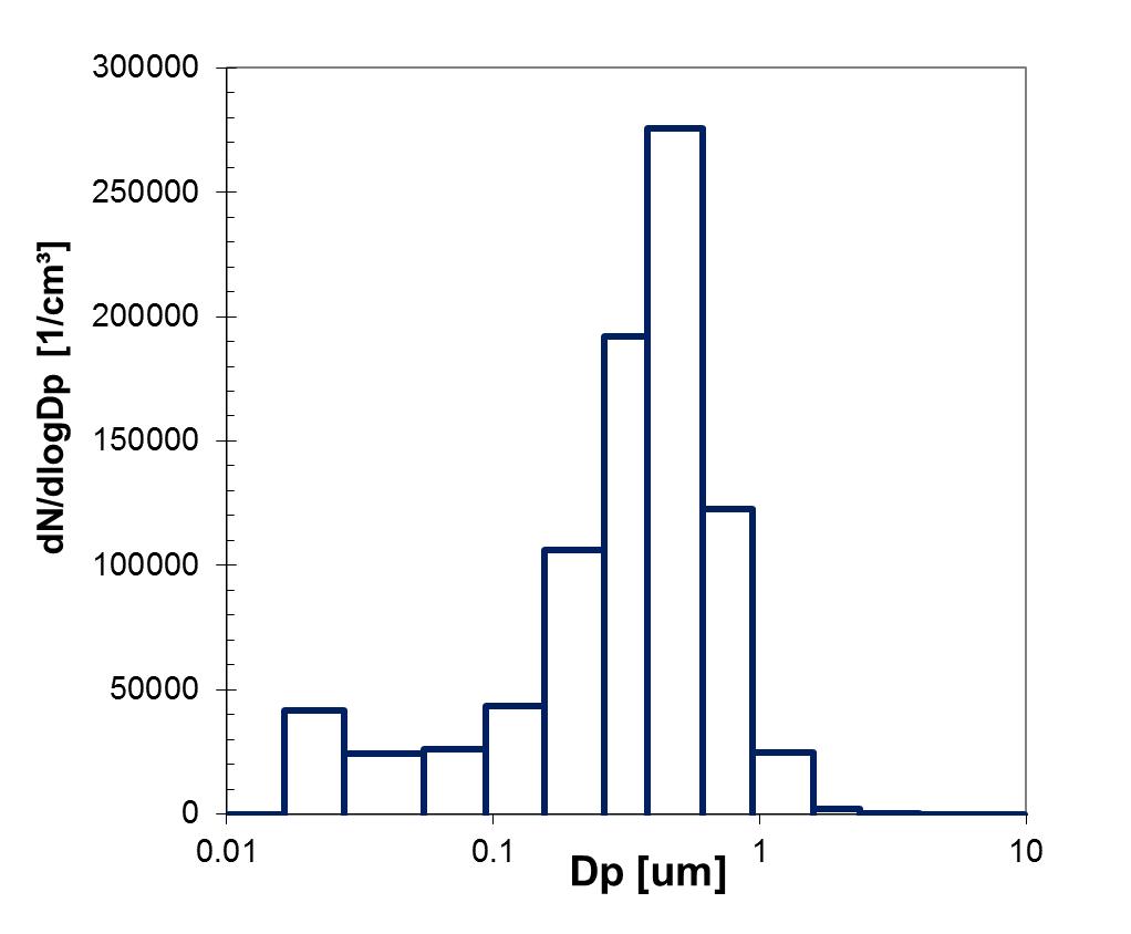 ELPI measurement experiment of CaCI2 hygroscopic flare prototype 2