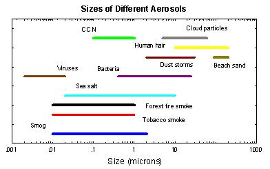 Size of Different Aerosols