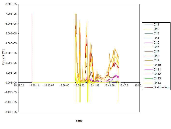 ELPI measurement experiment of foreign AgI hygroscopic flare