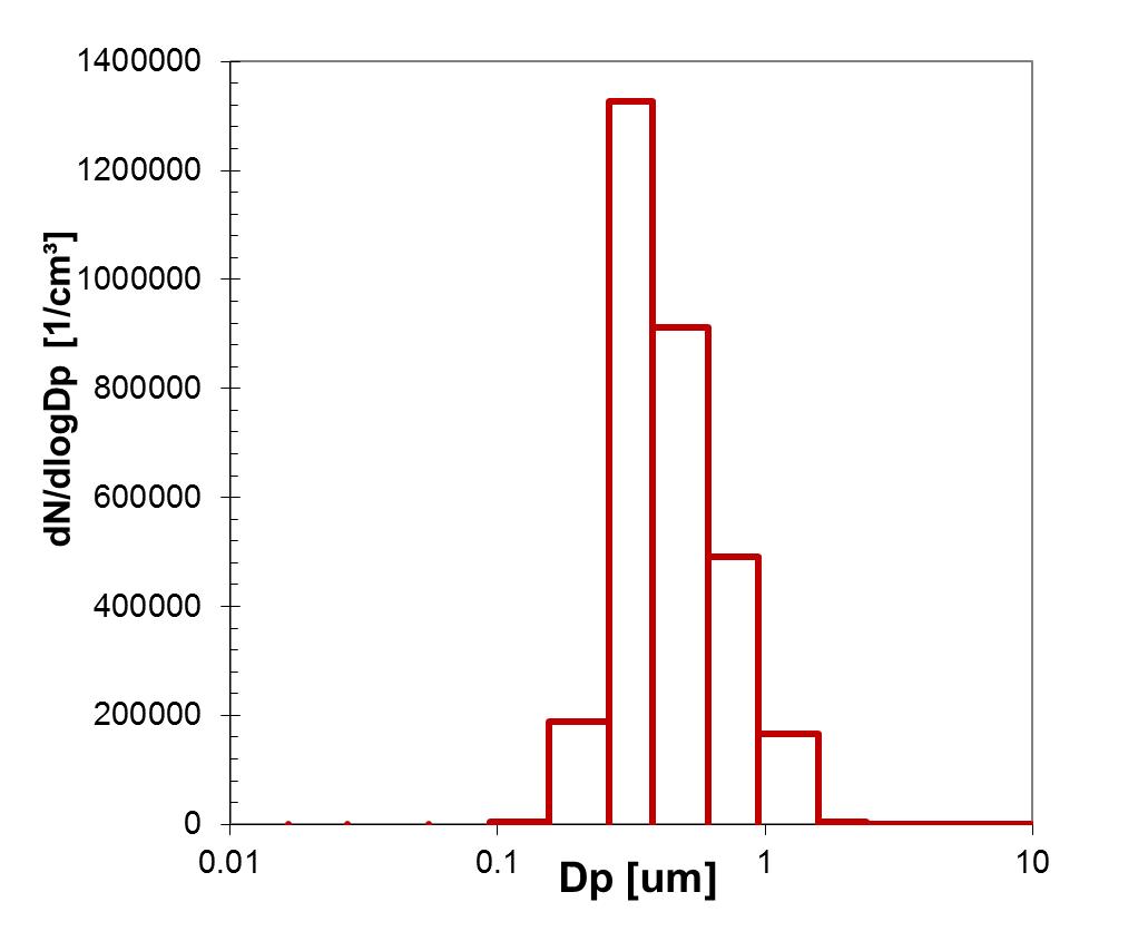 ELPI measurement experiment of foreign AgI hygroscopic flare