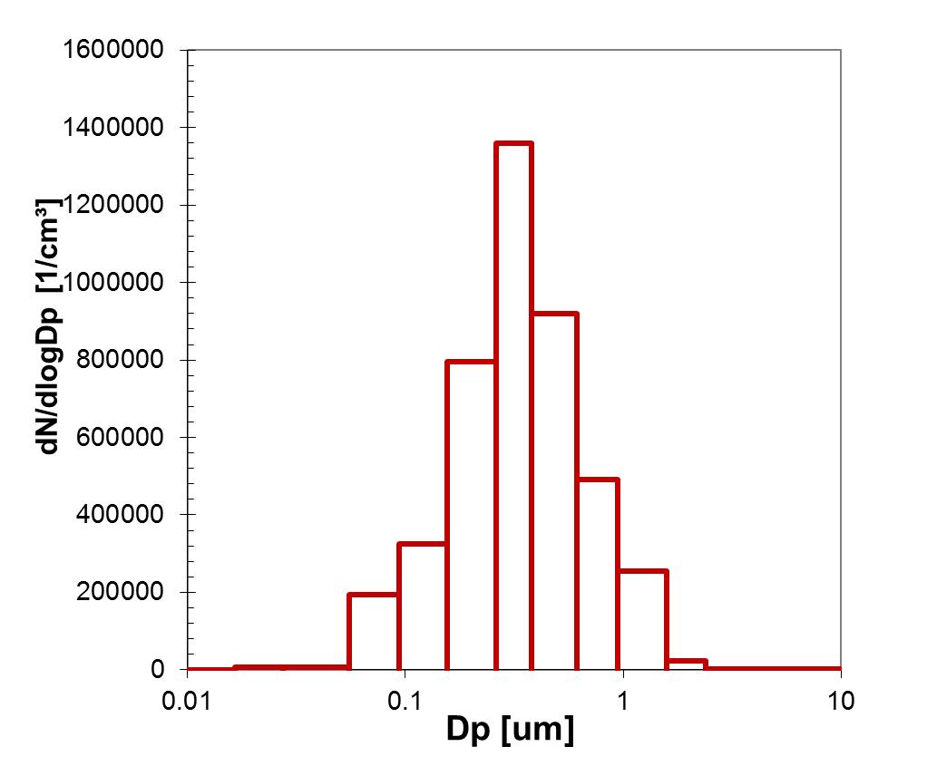 ELPI measurement experiment of AgI hygroscopic flare prototype 1