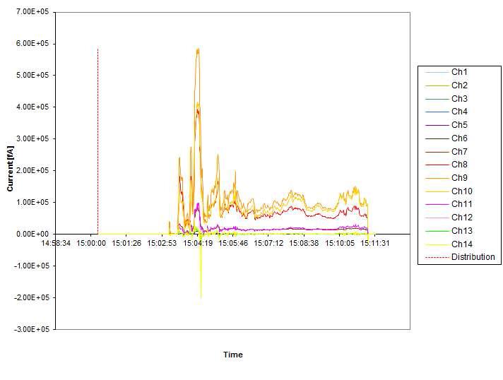 ELPI measurement experiment of AgI hygroscopic flare prototype 2