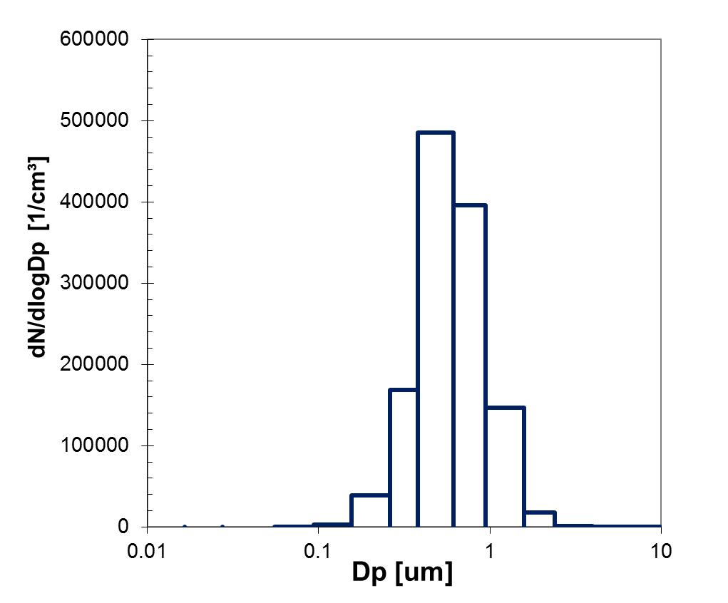 ELPI measurement experiment of AgI hygroscopic flare prototype 2