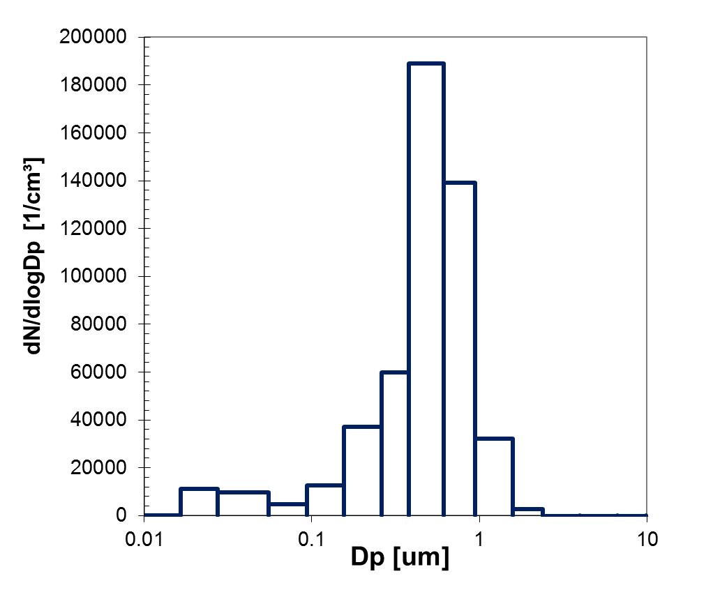 ELPI measurement experiment of Agi hygroscopic flare prototype 3