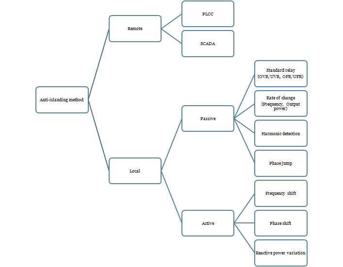 Classification of anti-islanding method