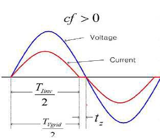 Waveform used to AFD method