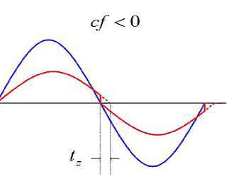 Waveform used to AFD method