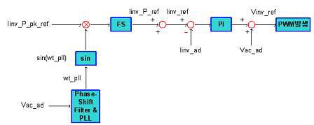 Control block diagram of AFD method