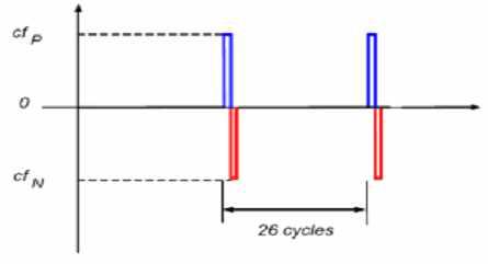 Waveform of cf in FJP method