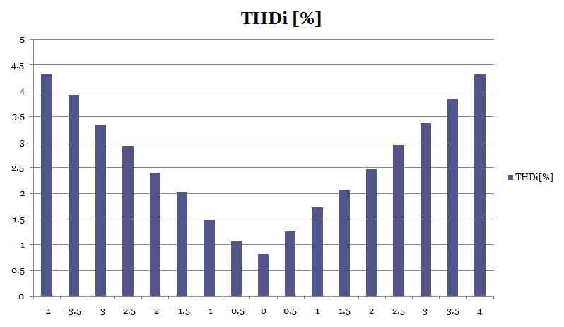 Characteristics of THDi versus chopping fraction