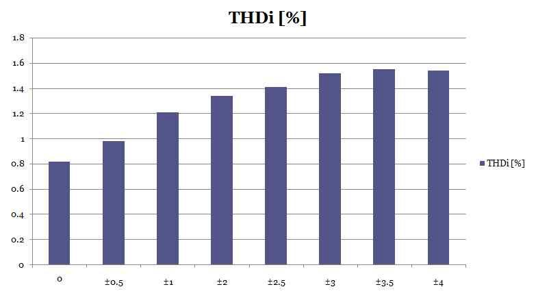 Characteristics of THDi versus chopping fraction