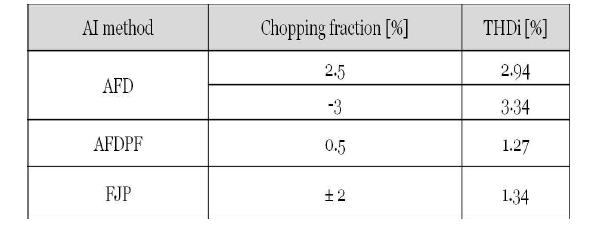 Characteristics of THDi versus the lowest cf