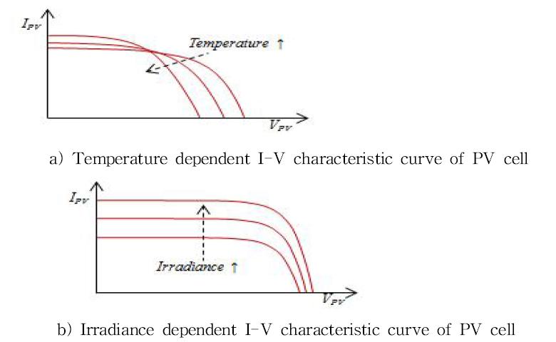 I-V characteristic curve of a photovoltaic cell according to temperature and irradiance