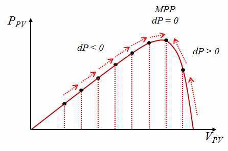 Process illustration P&O algorithm