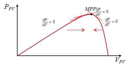 Process illustration IncCond algorithm