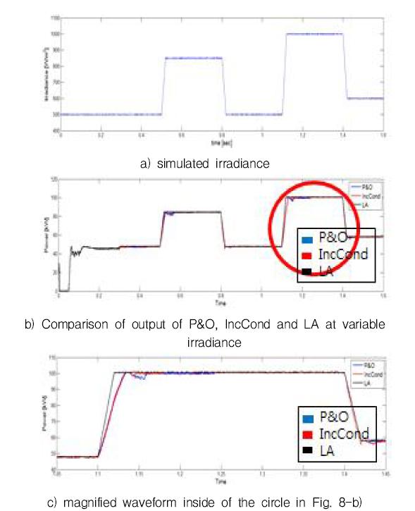 Comparison of output of P&O, IncCond and LA