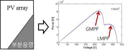 P-V characteristic curve of PV array according to partial shading