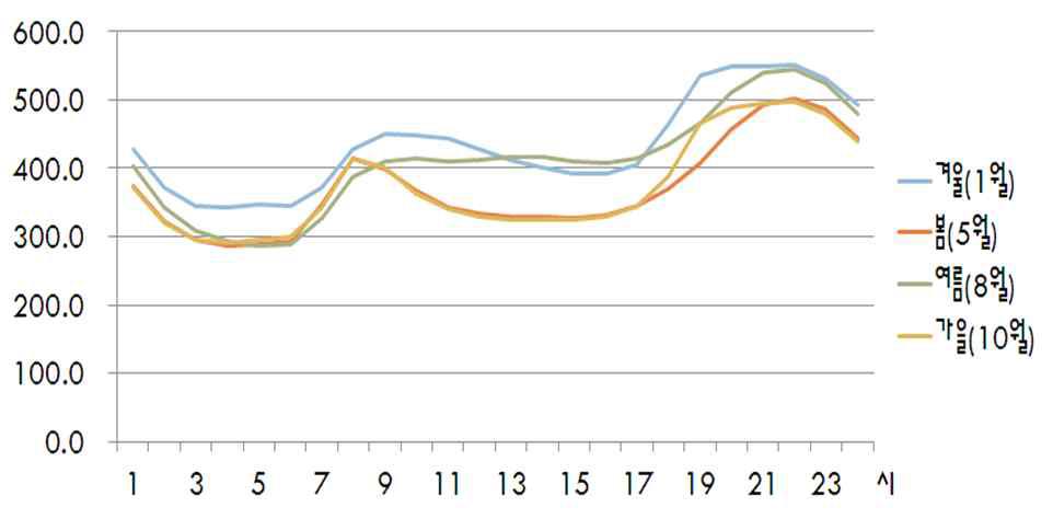 일반 가정 계절별 전력사용량