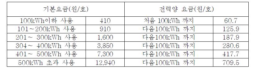 주택용 전력(저압) 요금