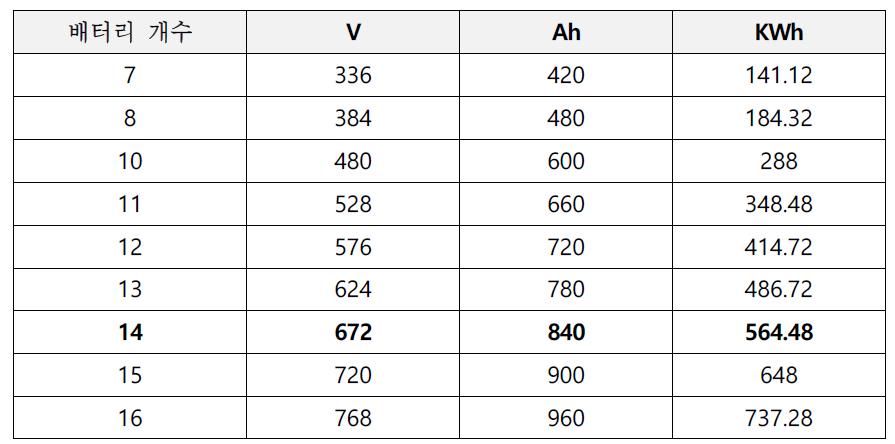 배터리 개수로의 용량 비교표