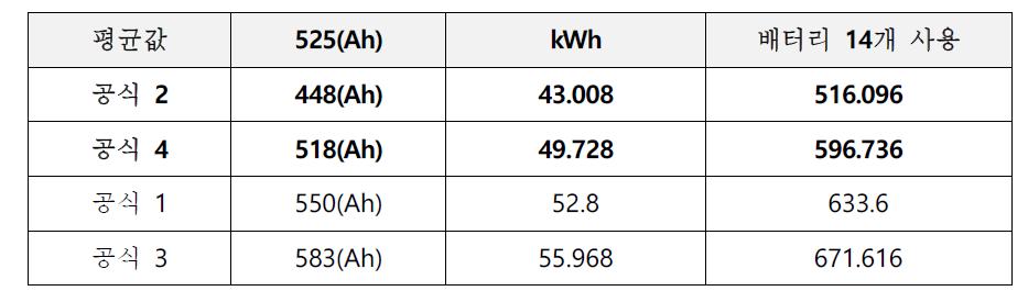 배터리 14개 기준에서 공식 대입 시 배터리용량과 평균값 비교