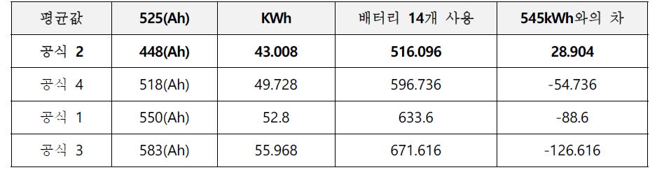 평균값, 배터리 스펙, 가정용 545kWh와의 차