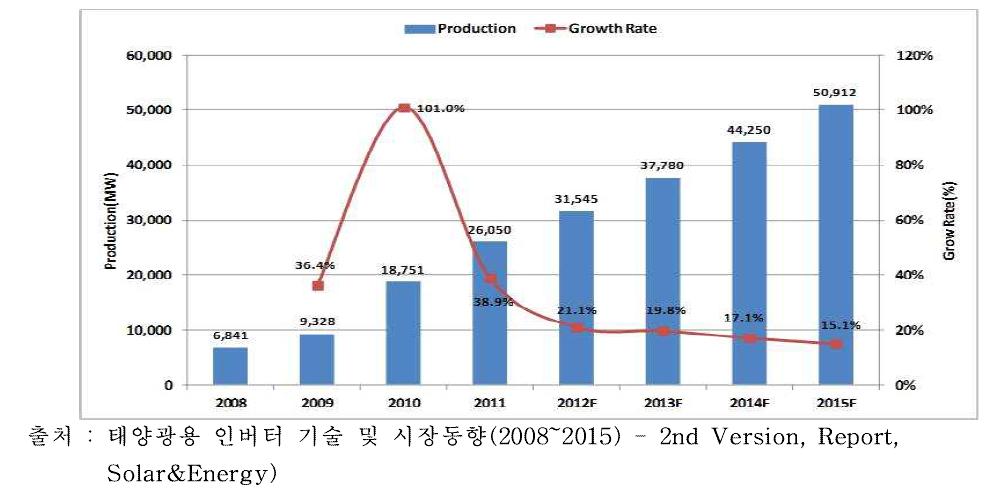 전세계 인버터 시장 공급(생산량) 전망 (2008~2015)