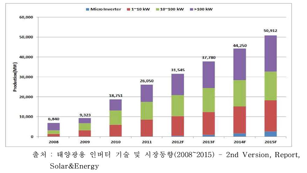 Application별 전세계 인버터 시장 공급(생산량) 전망(2008~2015)