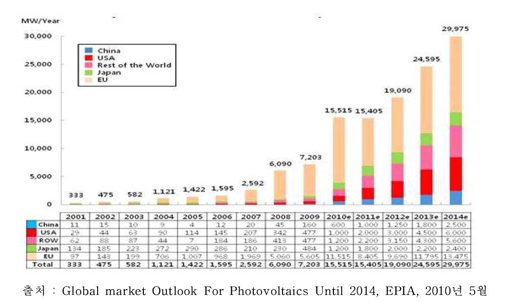 각 국가별 태양광 발전설비 연간 설치량