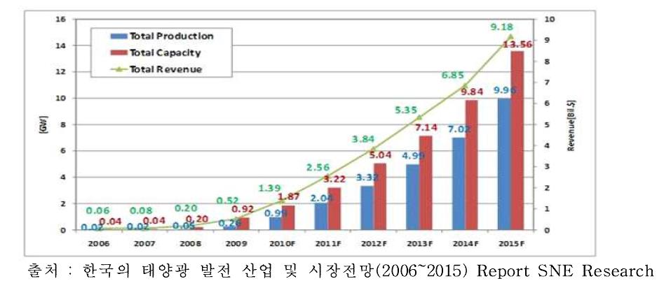 한국업체들의 태양전지 생산능력, 공급량, 매출규모 전망(2006~2012)