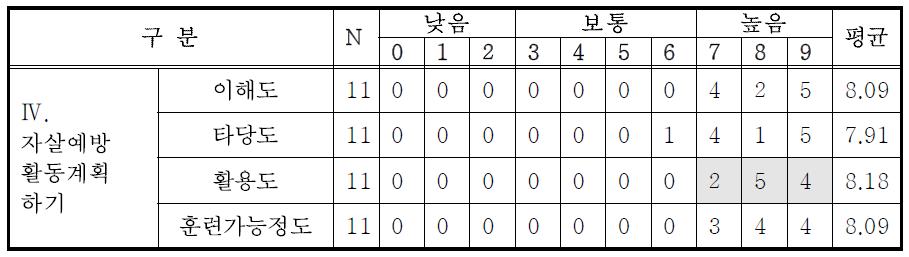 대학 상담기관에서 할 수 있는 자살예방 활동 계획하기