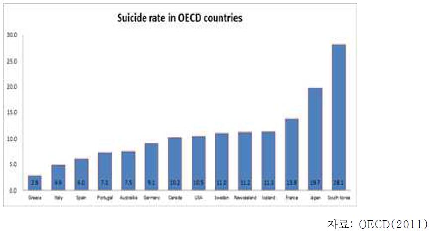 OECD국가 자살률