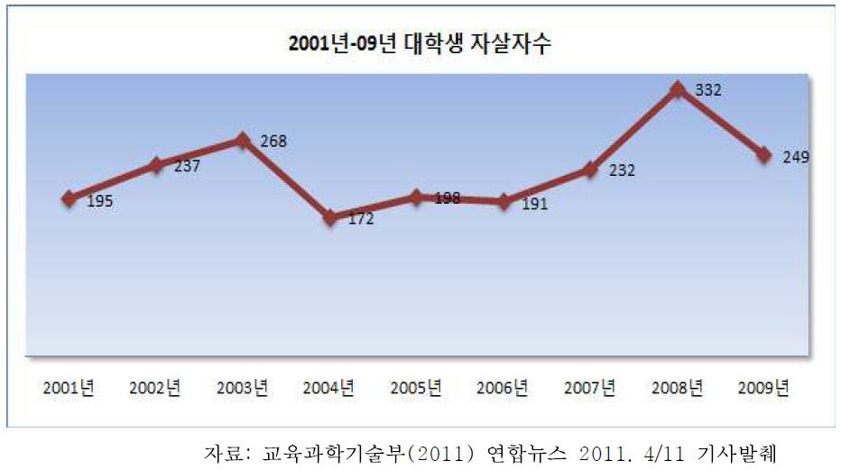 2000년대 대학생 자살자수