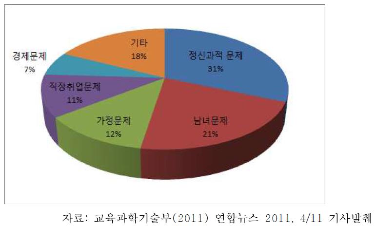 2009년도 대학생 자살사망 이유