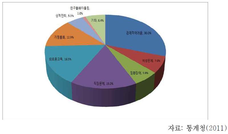 20대 자살충동의 이유