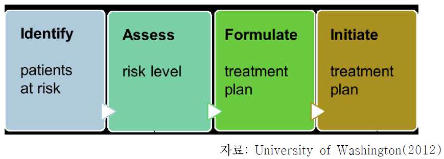 TEAMcare 단계