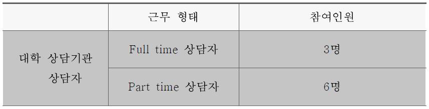 포커스 그룹 인터뷰 참여자