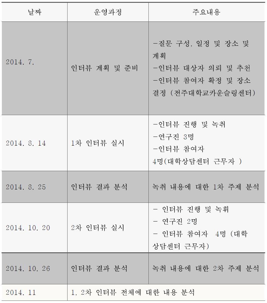 포커스 그룹 인터뷰의 운영 과정