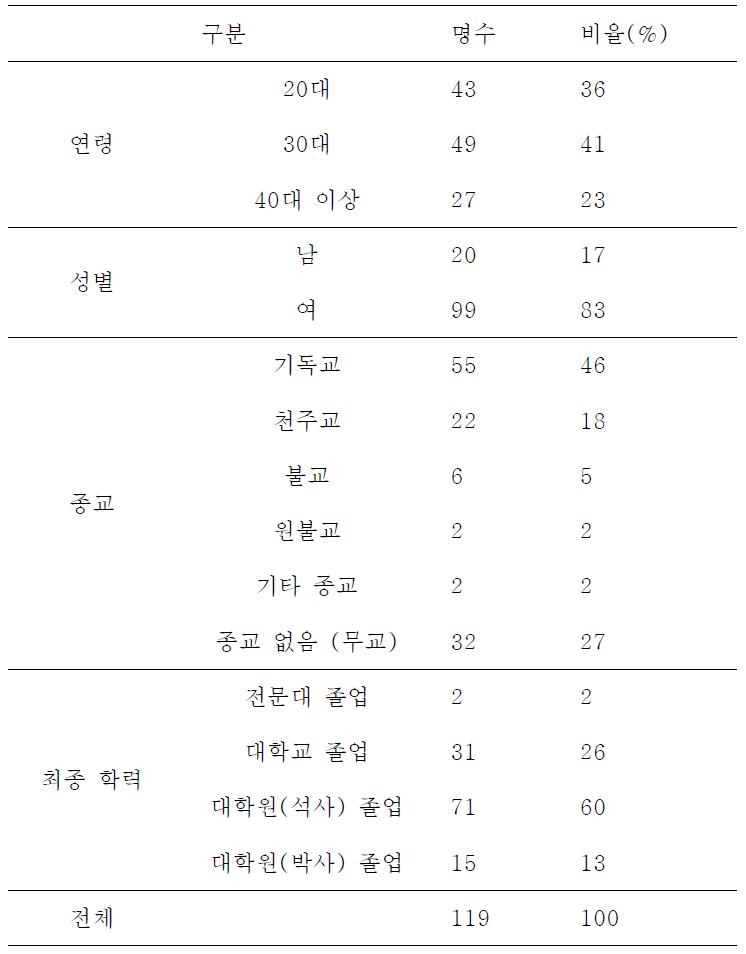 응답자들의 인구통계학적 정보