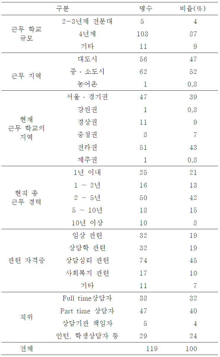 응답자들의 기본 정보