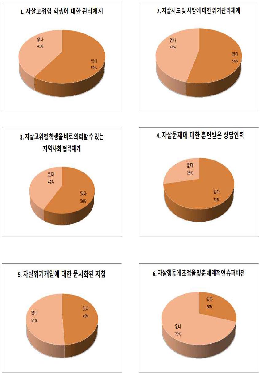 대학내 자살예방 체계 유무